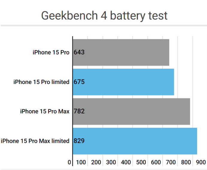 陇西apple维修站iPhone15Pro的ProMotion高刷功能耗电吗