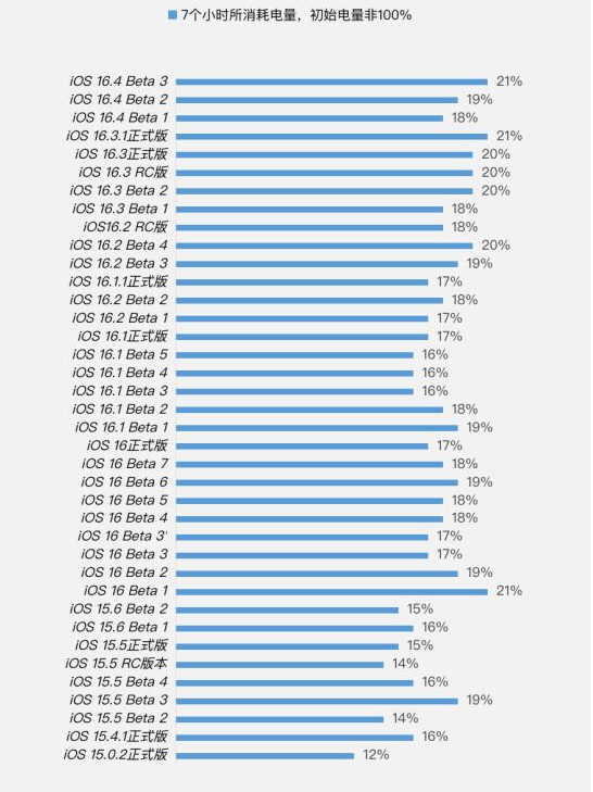 陇西苹果手机维修分享iOS 16.4 Beta 3续航跑分等测试结果汇总 