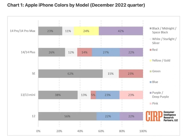陇西苹果维修网点分享：美国用户最喜欢什么颜色的iPhone 14？ 