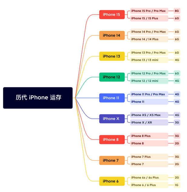 陇西苹果维修网点分享苹果历代iPhone运存汇总 