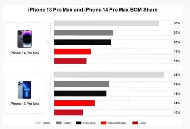 陇西苹果手机维修分享iPhone 14 Pro的成本和利润 