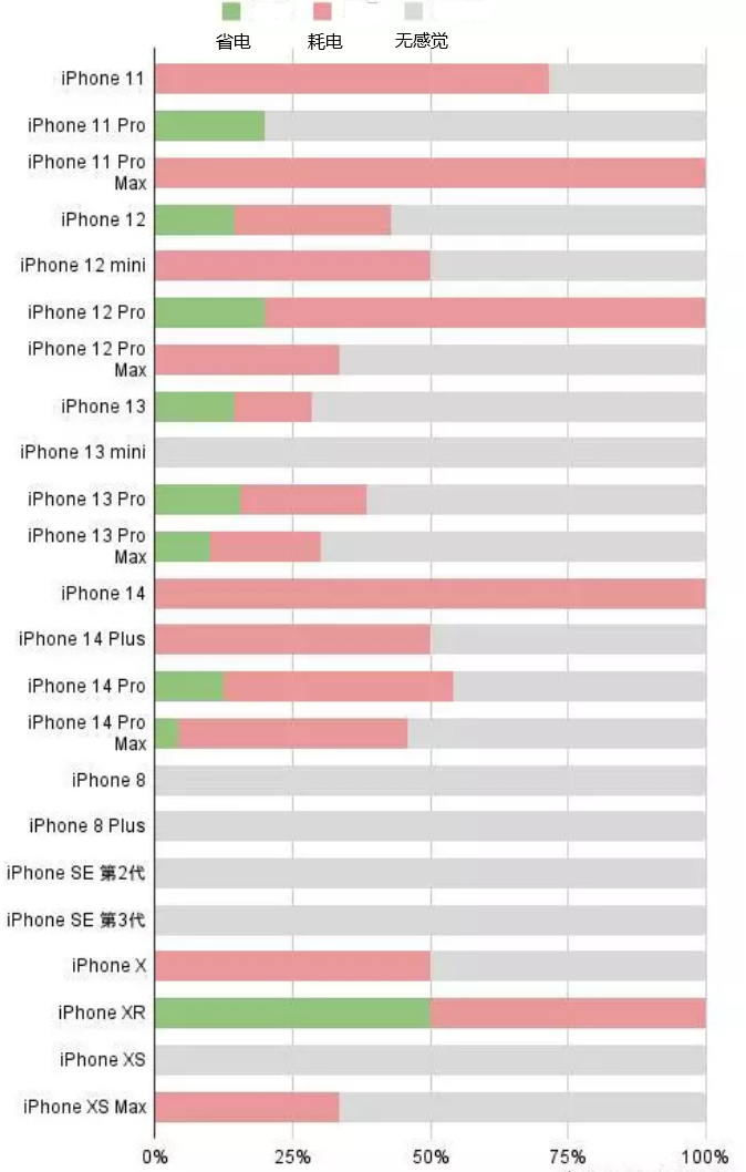 陇西苹果手机维修分享iOS16.2太耗电怎么办？iOS16.2续航不好可以降级吗？ 