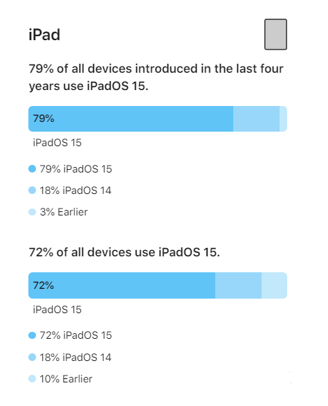 陇西苹果手机维修分享iOS 16将至，iOS 15安装率怎么样 