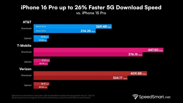 陇西苹果手机维修分享iPhone 16 Pro 系列的 5G 速度 