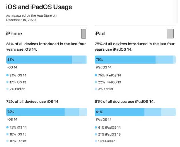陇西苹果手机维修分享有多少用户更新了 iOS 14 
