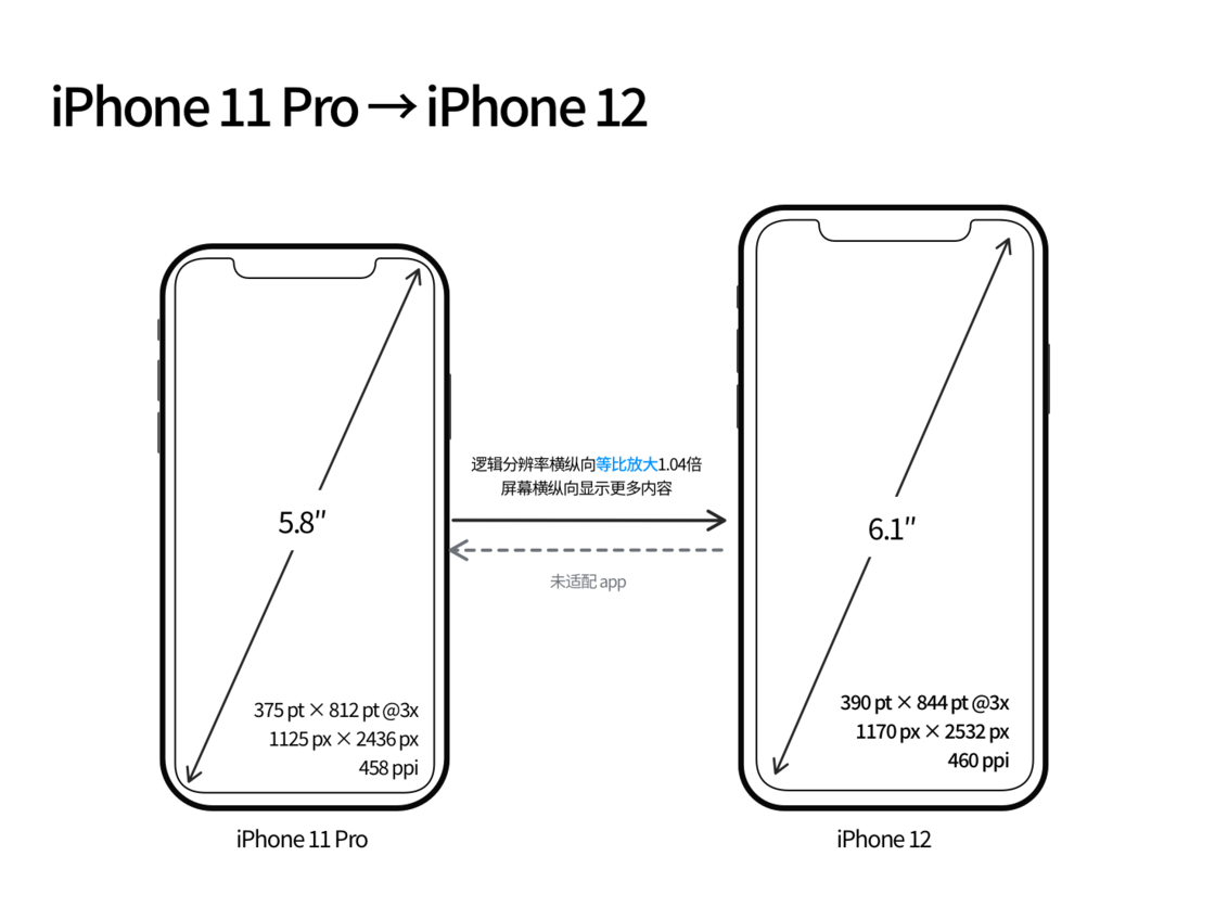 陇西苹果手机维修分享iPhone 12 mini 和 iPhone 12 Pro 的尺寸变化会改变显示内容吗 